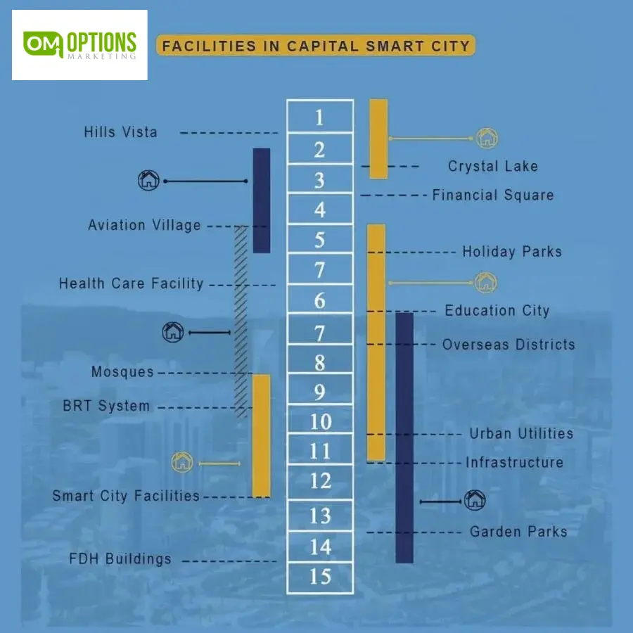 Salient Features of Capital Smart City